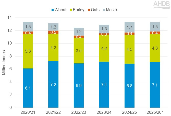 Stacked bar chart of trends in cereals used for animal feed in the UK from 2020 to 2026.